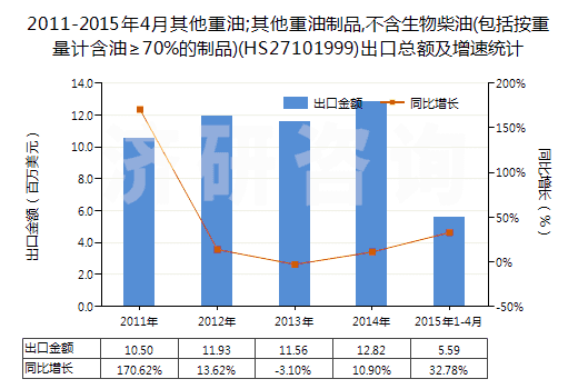 2011-2015年4月其他重油;其他重油制品,不含生物柴油(包括按重量計含油≥70%的制品)(HS27101999)出口總額及增速統(tǒng)計